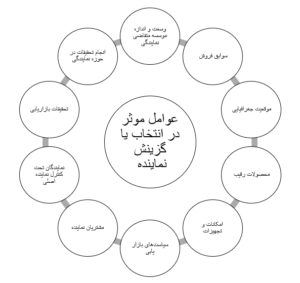 عوامل موثر در انتخاب یا گزینش نماینده