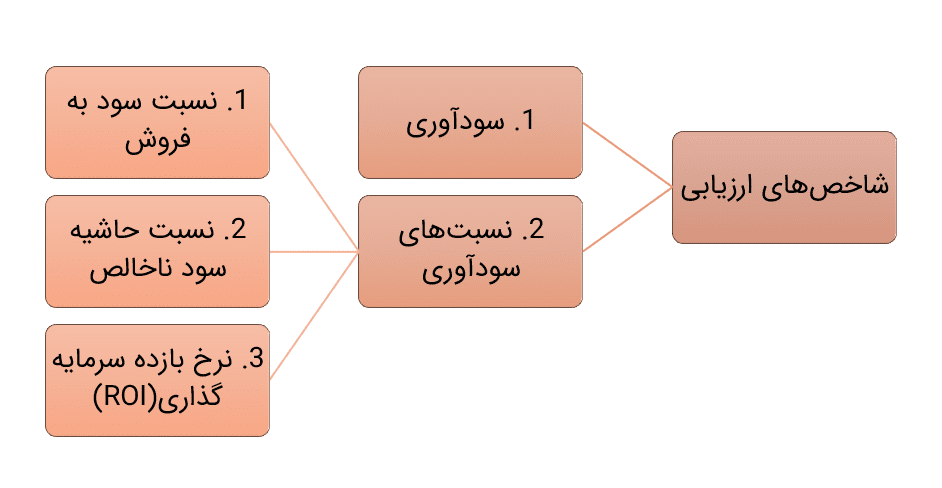 شاخص های ارزیابی