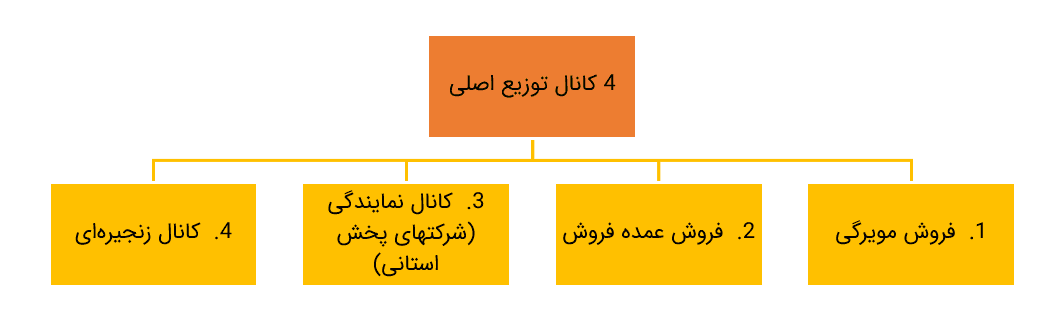 کانال های توزیع اصلی