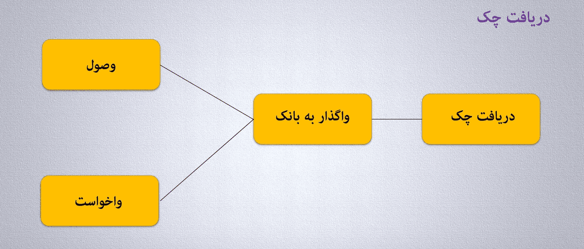 پیگیری چک ها
